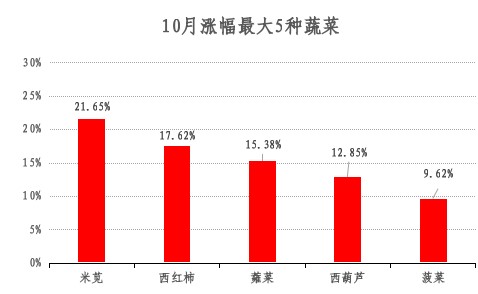 2024年青浦区10月主副食品价格监测情况 2024年青浦区10月主副食品价格监测情况
