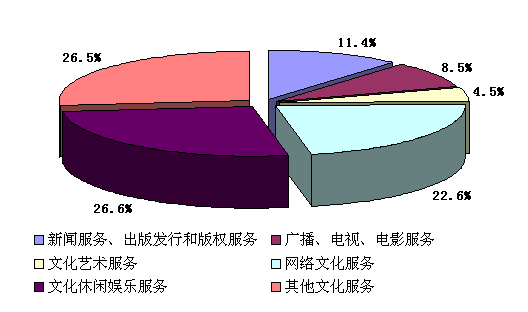 市政府专题新闻发布会介绍2008年上海文化产业统计数据、文化进出口信息和文化产业发展情况