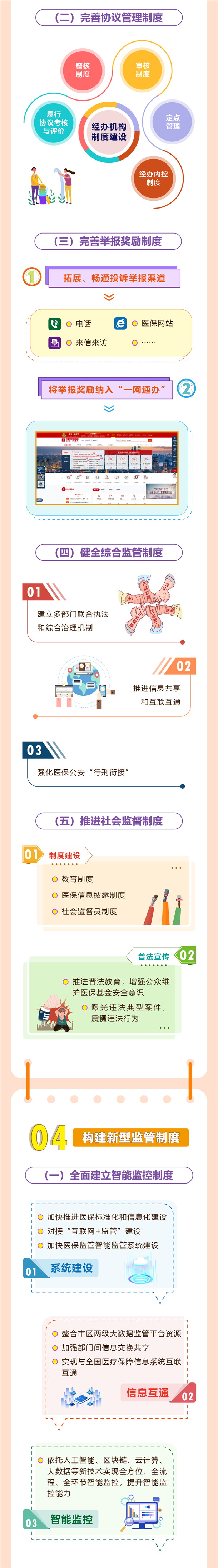 一图读懂《关于本市推进医疗保障基金监管制度体系改革的实施意见》