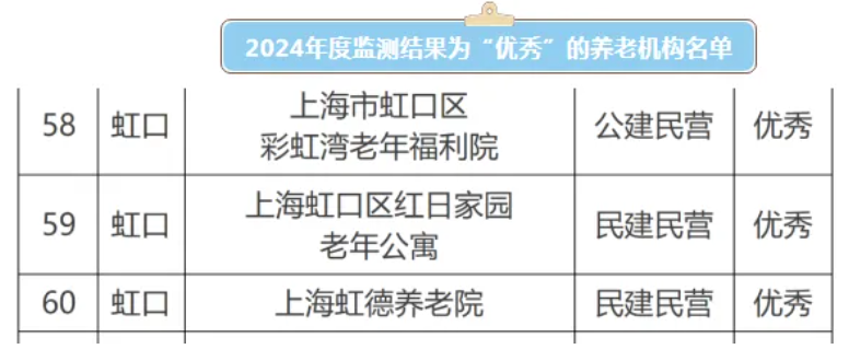 “笑脸榜”出炉,虹口区三家养老机构上榜.png “笑脸榜”出炉,虹口区三家养老机构上榜.png
