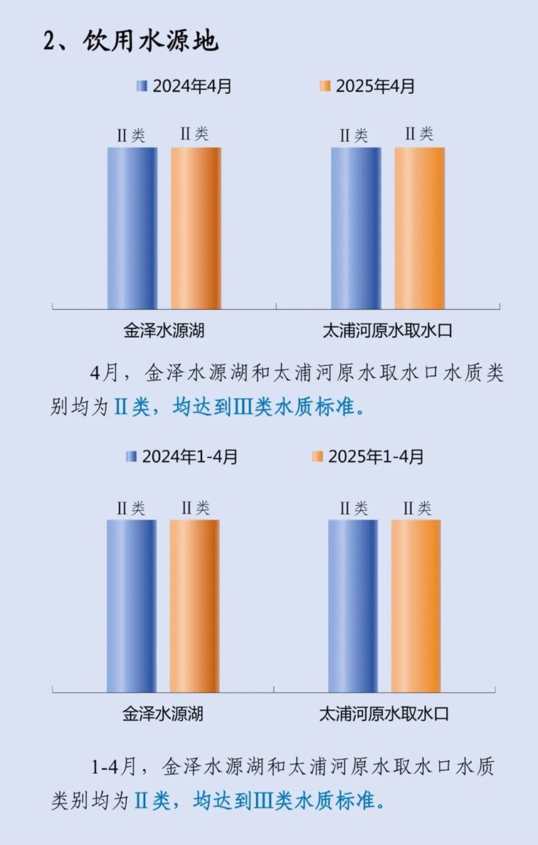 青浦区2025年4月空气、水环境质量月报