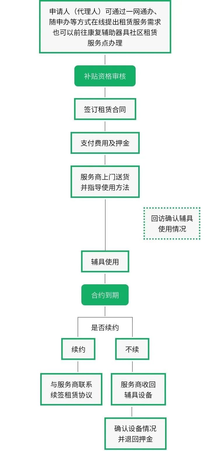 康复辅具租赁有优惠,最高补贴3000元,长宁这些地方可体验咨询→2.jpg 康复辅具租赁有优惠,最高补贴3000元,长宁这些地方可体验咨询→2.jpg