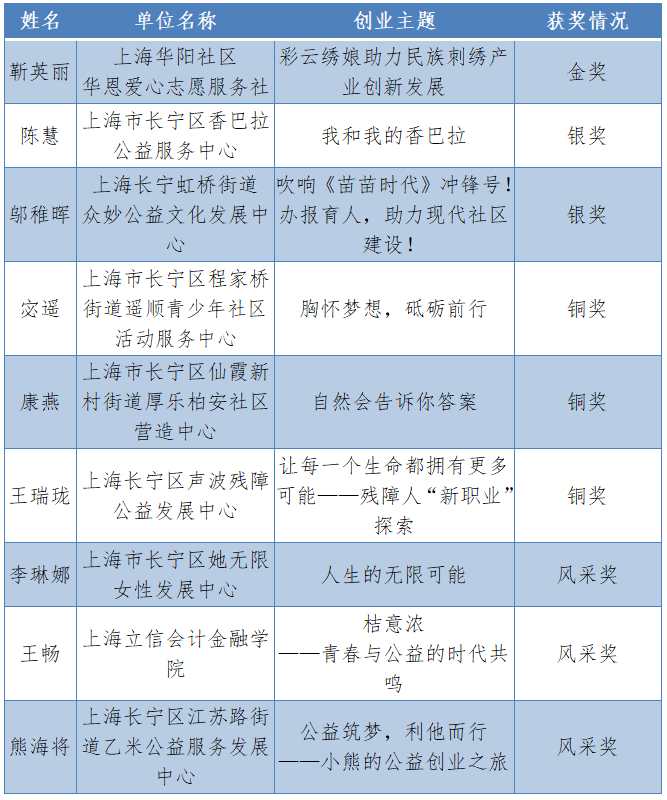 长宁区举办第二届社会组织创新创业大赛.png 长宁区举办第二届社会组织创新创业大赛.png