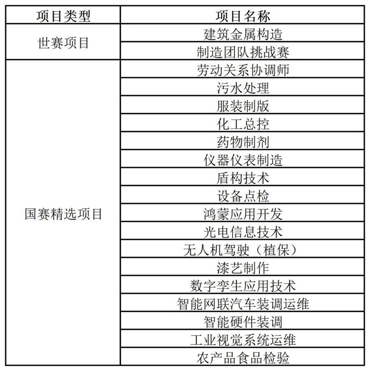 上海市第二届职业技能大赛(第二批比赛项目)青浦区报名启动 上海市第二届职业技能大赛(第二批比赛项目)青浦区报名启动