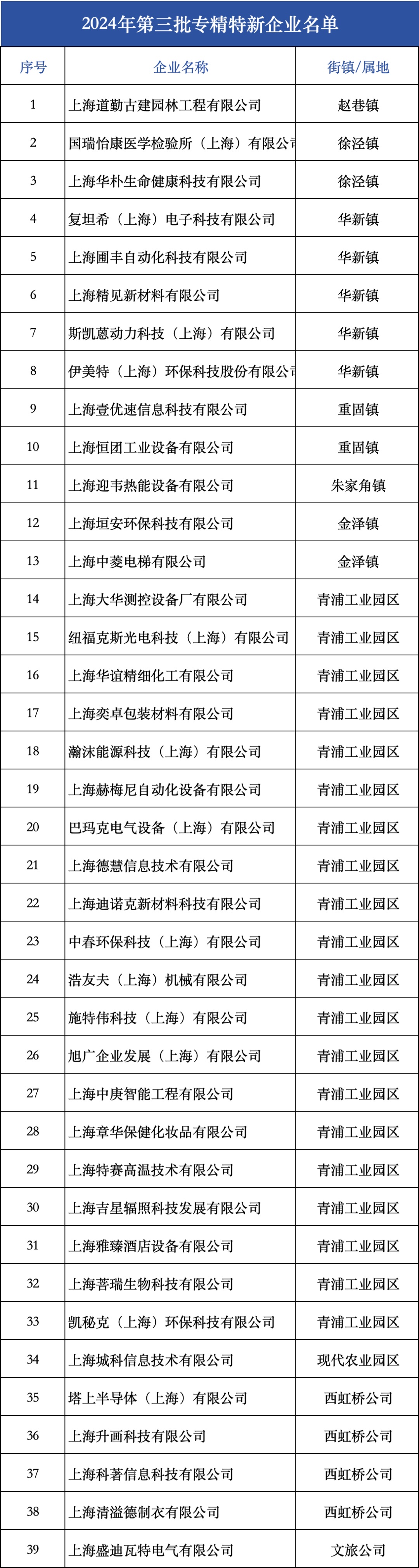 39家青浦企业入选！2024年上海市专精特新中小企业名单（第三批）公示