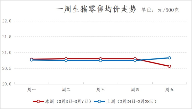 2025年青浦区一周主要主副食品价格监测情况(3月3日-3月7日) 2025年青浦区一周主要主副食品价格监测情况(3月3日-3月7日)