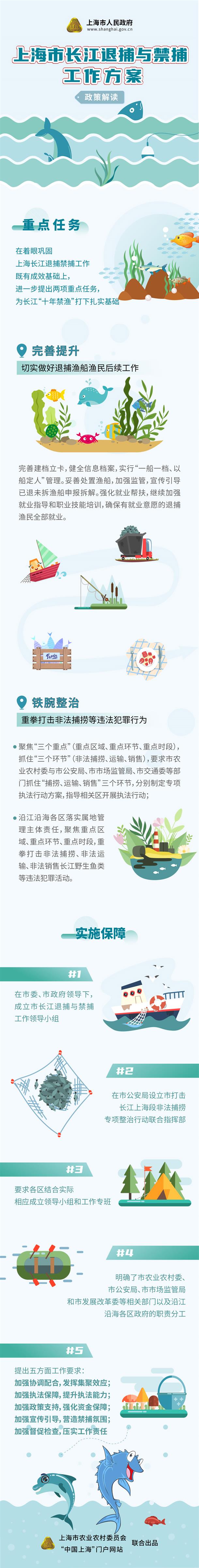 图解《上海市长江退捕与禁捕工作方案》