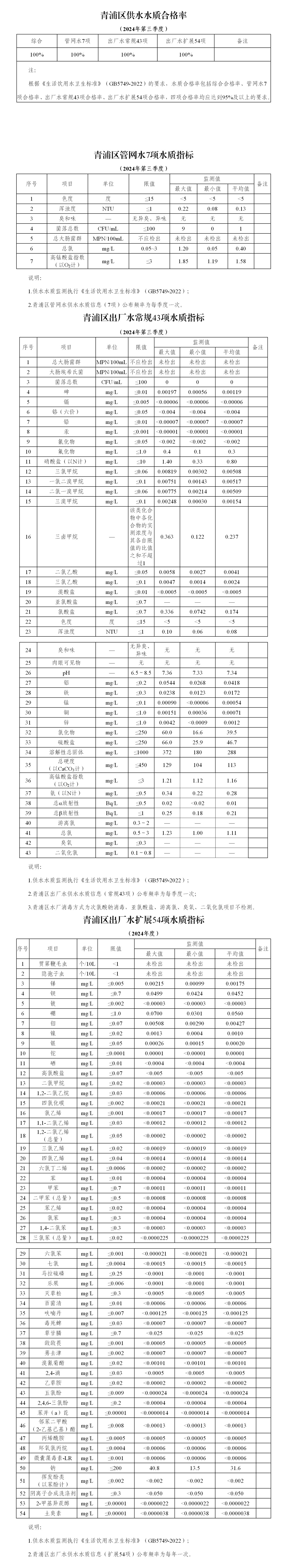 青浦区2024年第三季度水质信息公开