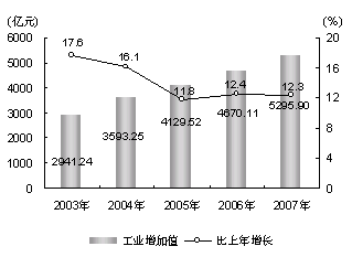 2007年上海市国民经济和社会发展统计公报 