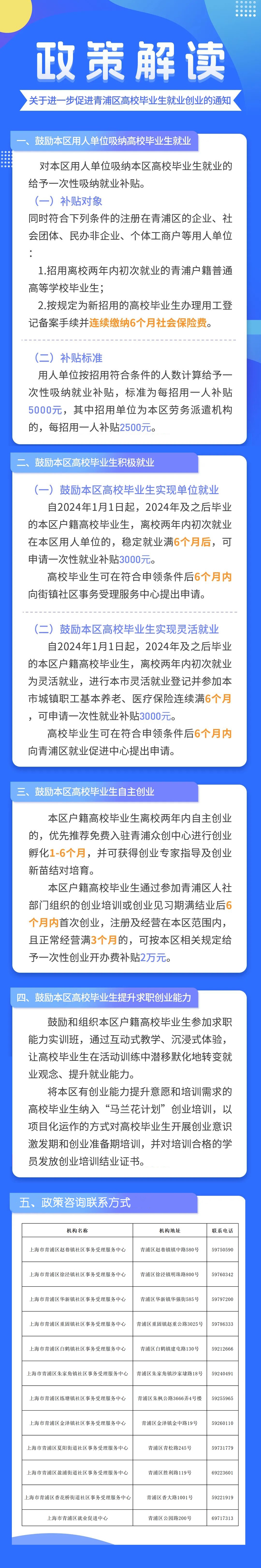 关于进一步促进青浦区高校毕业生就业创业的通知