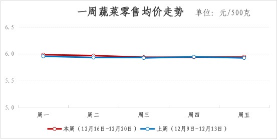 2024年青浦区一周主要主副食品价格监测情况(12月16日-12月20日) 2024年青浦区一周主要主副食品价格监测情况(12月16日-12月20日)