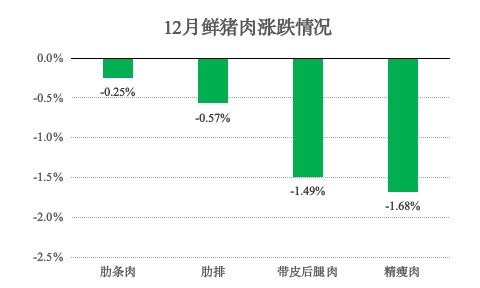 青浦区2025年12月主副食品价格监测情况