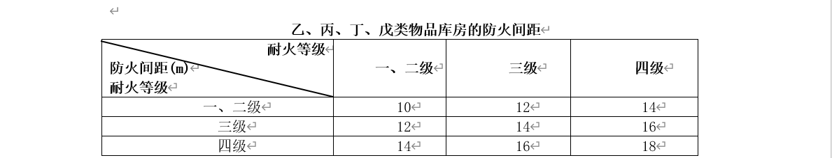 乙、丙、丁、戊类物品库房的防火间距 乙、丙、丁、戊类物品库房的防火间距