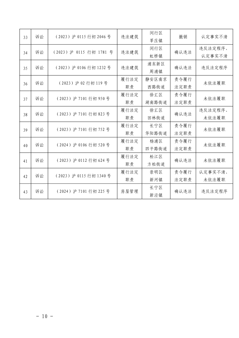 沪城管执〔2025〕38号-上海市城管综合执法系统2024年度行政复议和行政诉讼情况通报_page_10.bmp