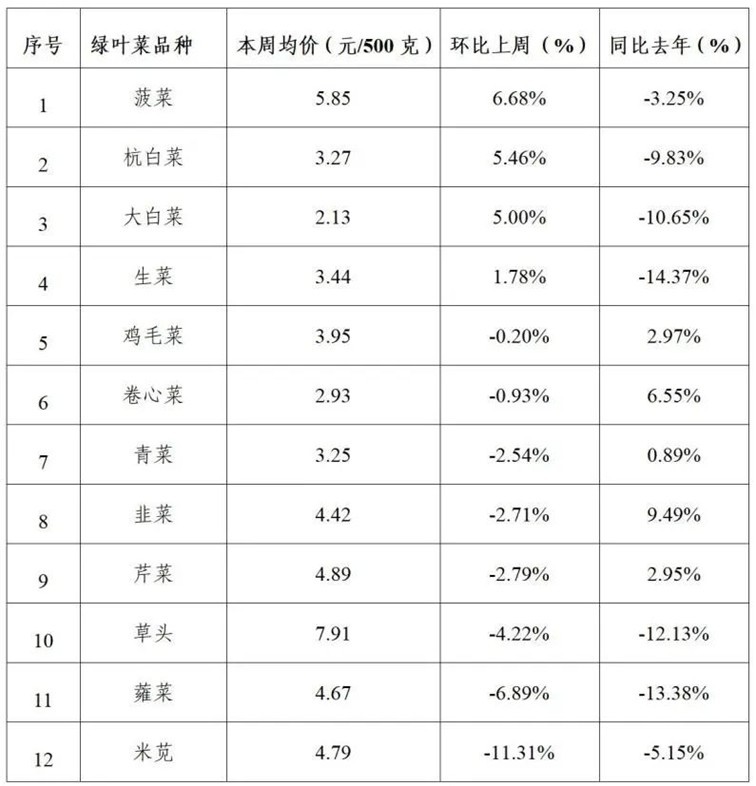 2025年青浦区一周主要主副食品价格监测情况（5月19日-5月23日）