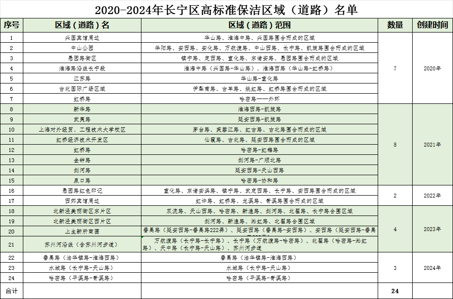 长宁新增3处高标准保洁区域(道路)→.png 长宁新增3处高标准保洁区域(道路)→.png