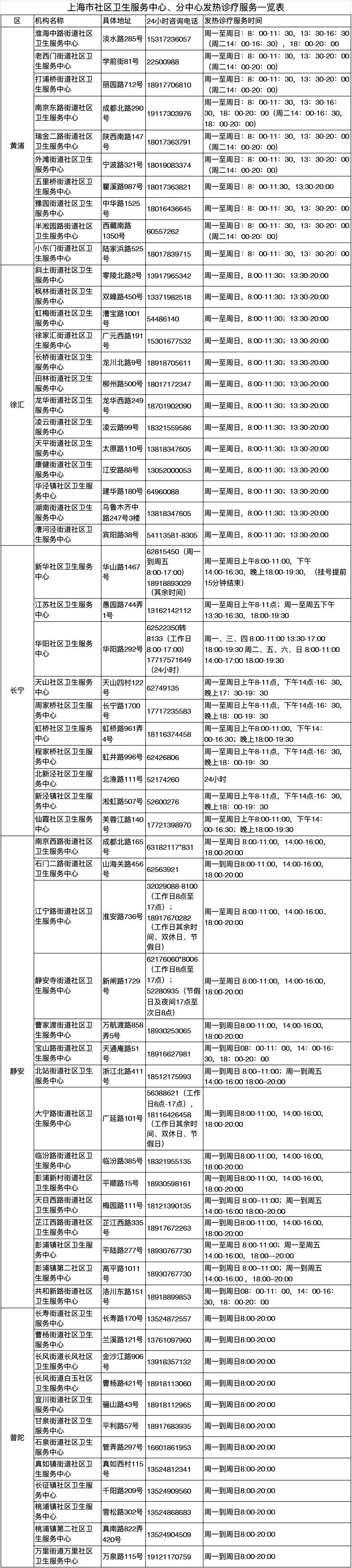 上海市社区卫生服务中心、分中心发热诊疗服务一览表1.jpeg