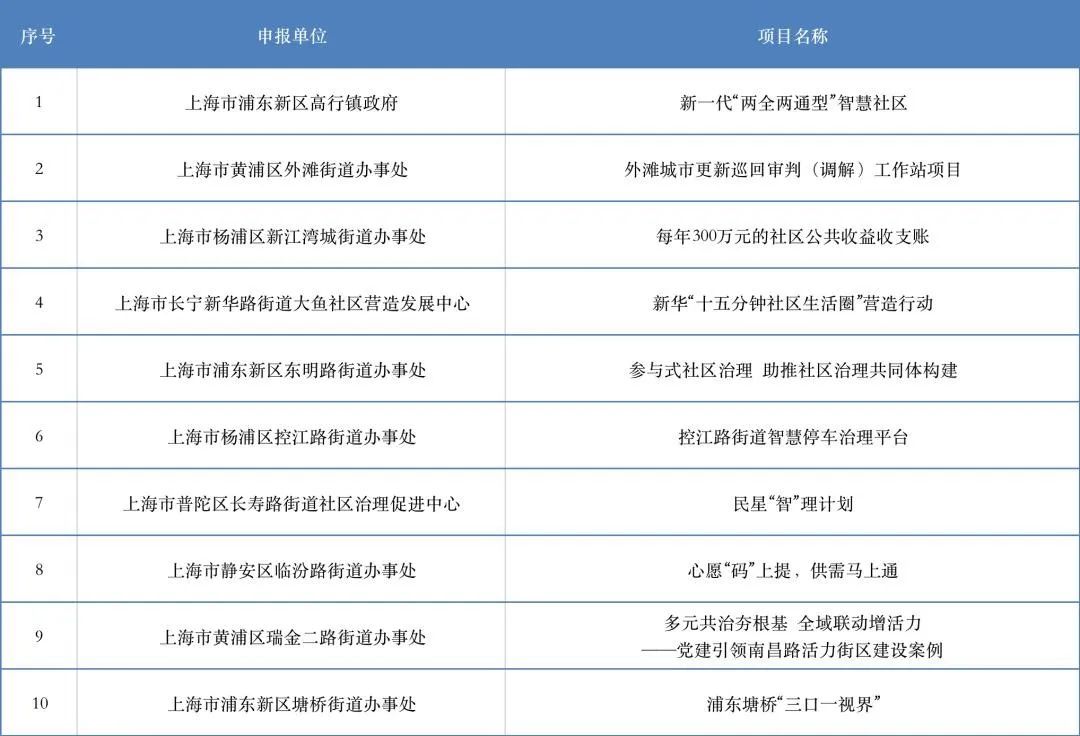 20230315第二届上海社会建设和基层社会治理创新项目颁奖仪式暨专家讲坛举行1.jpg