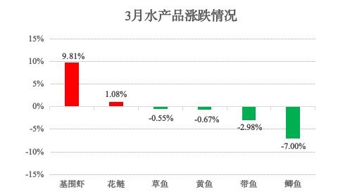 青浦区2025年3月主副食品价格监测情况