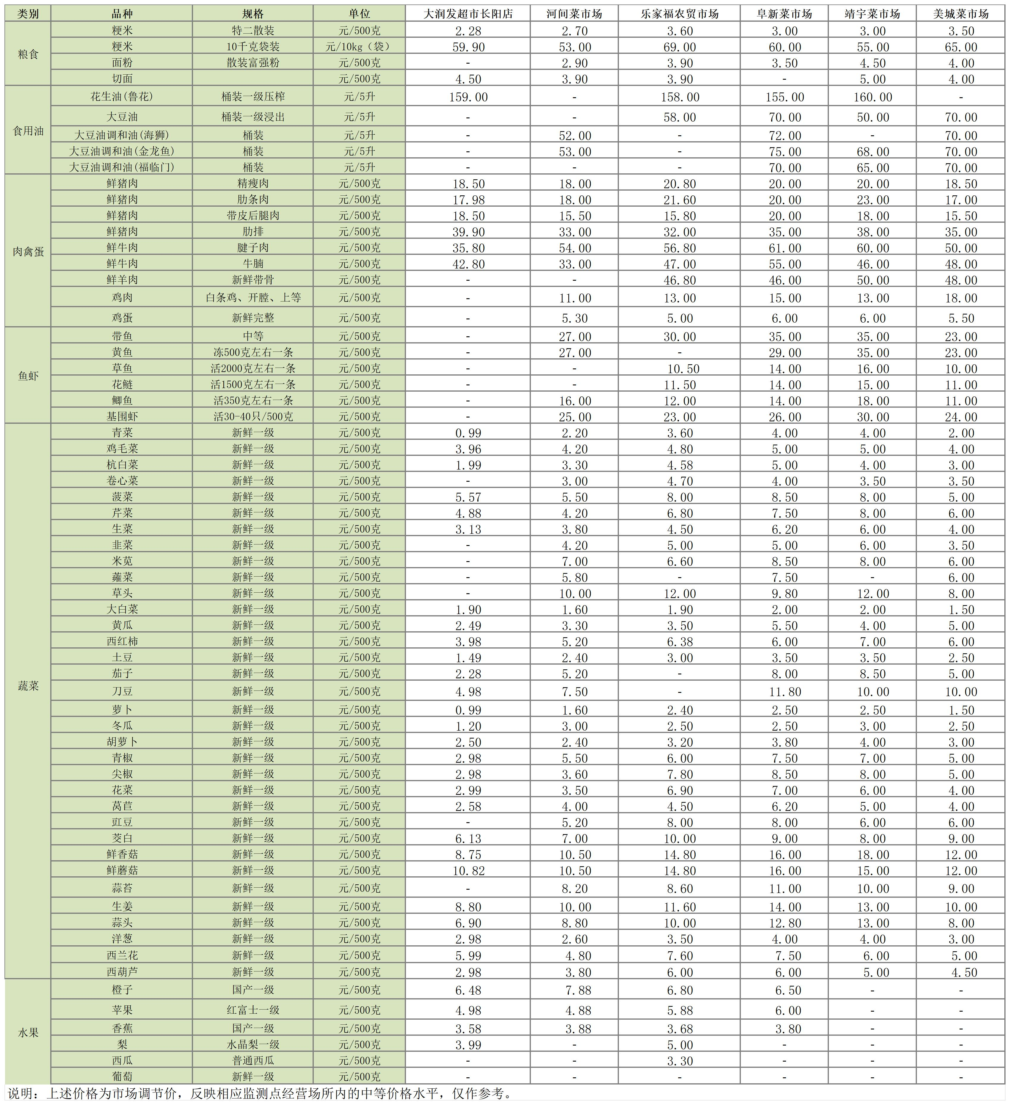 主副食品价格信息（2024年11月25日）_Sheet1.png