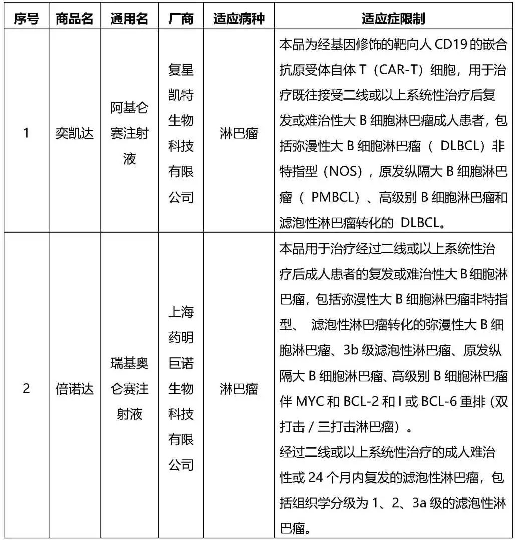 CAR-T治疗特定药品目录.jpeg CAR-T治疗特定药品目录.jpeg