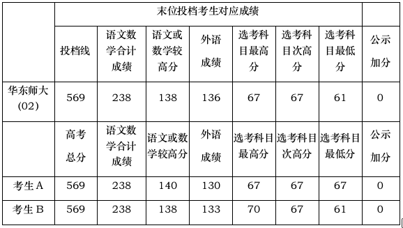 末位投档考生对应成绩.png 末位投档考生对应成绩.png