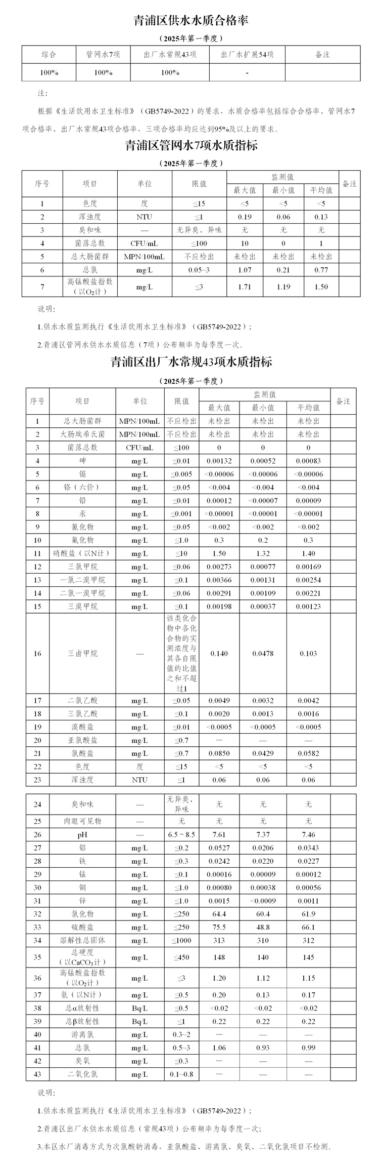 青浦区2025年第一季度水质信息公开