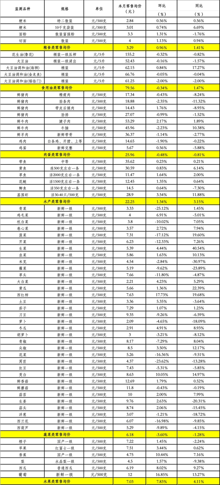 青浦区2026年1月主副食品价格监测情况 青浦区2026年1月主副食品价格监测情况