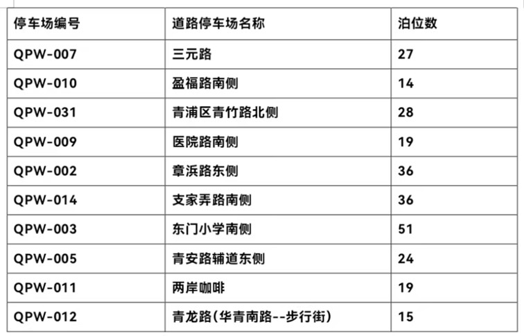 道路停车新升级:青浦区10个智慧道路停车场已投入运营 道路停车新升级:青浦区10个智慧道路停车场已投入运营