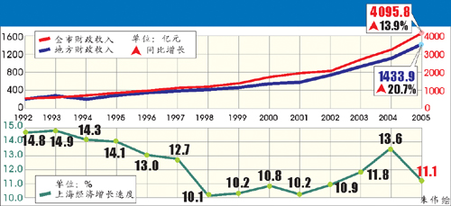 2006年本市经济仍将保持平稳健康较快增长态势