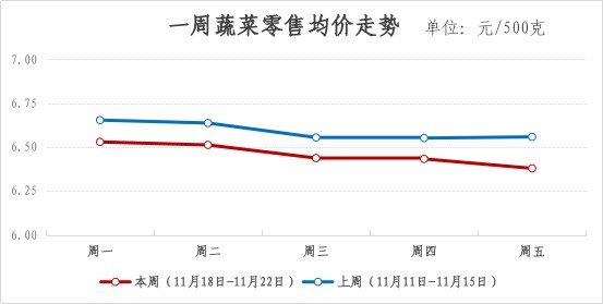 2024年青浦区一周主要主副食品价格监测情况（11月18日-11月22日）