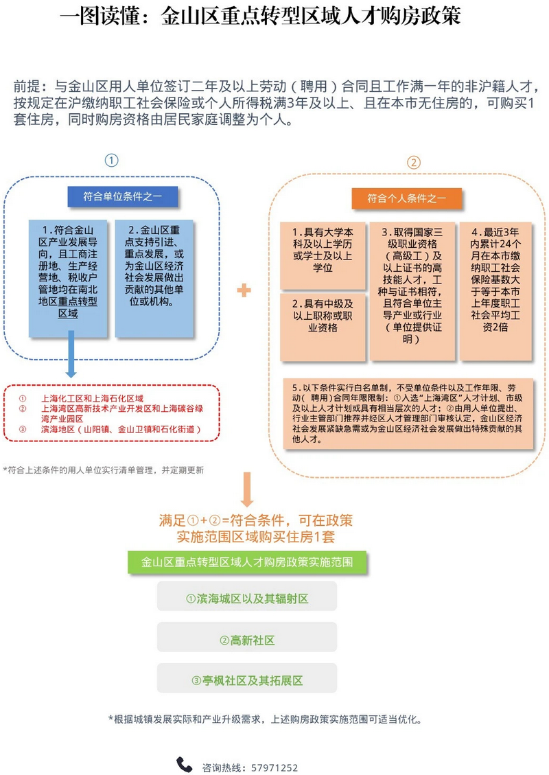 一图读懂《金山区重点转型区域人才购房政策》.png