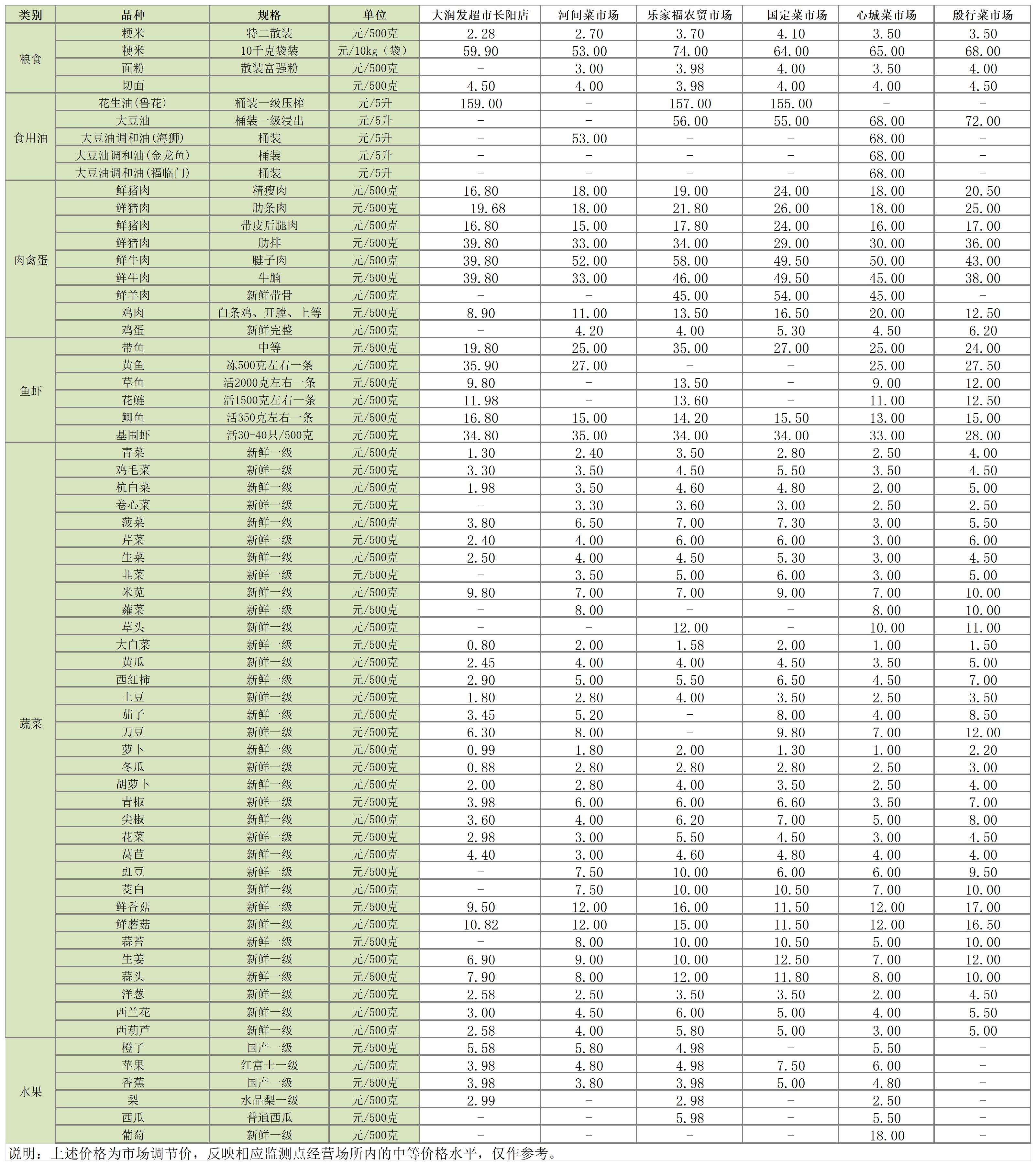 主副食品价格信息（2025年4月7日）_Sheet1.jpg