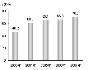 2007年上海市国民经济和社会发展统计公报 