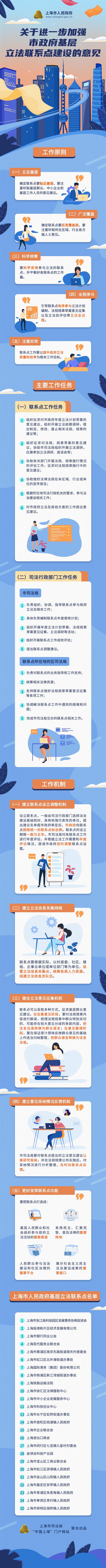 一图读懂《关于进一步加强市政府基层立法联系点建设的意见》