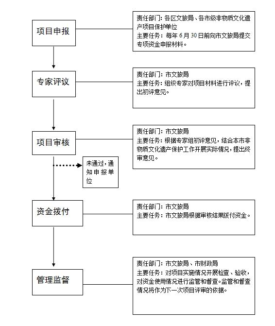 上海市市级非物质文化遗产保护专项资金操作流程图.png