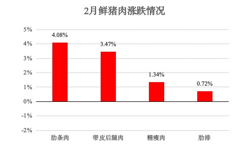 青浦区2025年2月主副食品价格监测情况 青浦区2025年2月主副食品价格监测情况