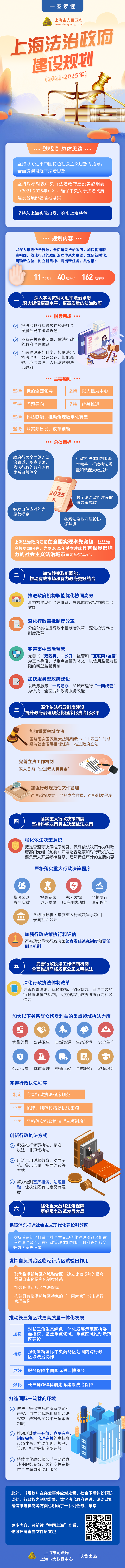 一图读懂《上海法治政府建设规划（2021-2025年）》.png
