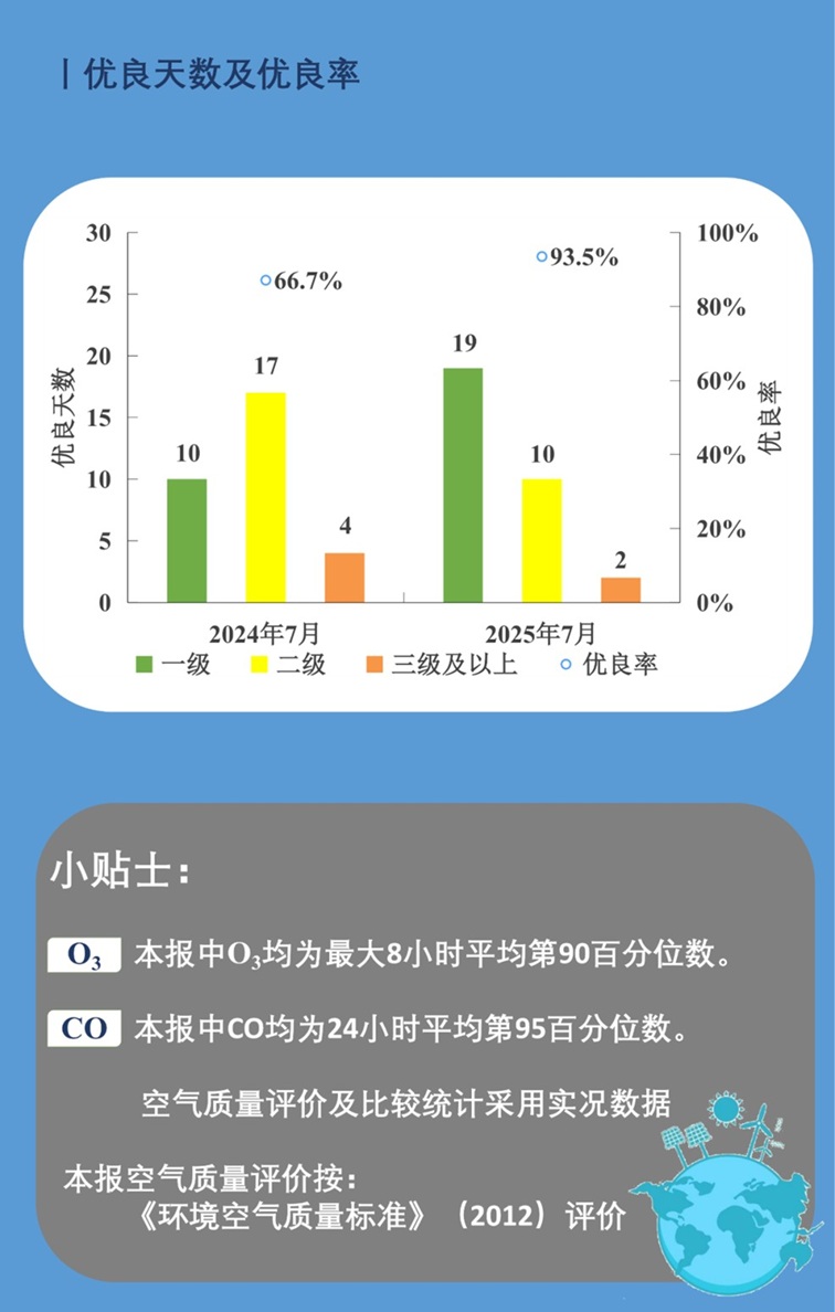 青浦区2025年7月空气、水环境质量月报