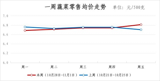 2024年青浦区一周主要主副食品价格监测情况（10月28日-11月1日）