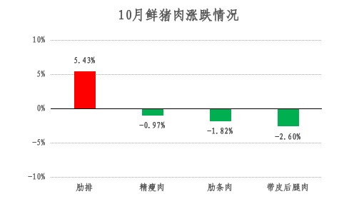 2024年青浦区10月主副食品价格监测情况 2024年青浦区10月主副食品价格监测情况