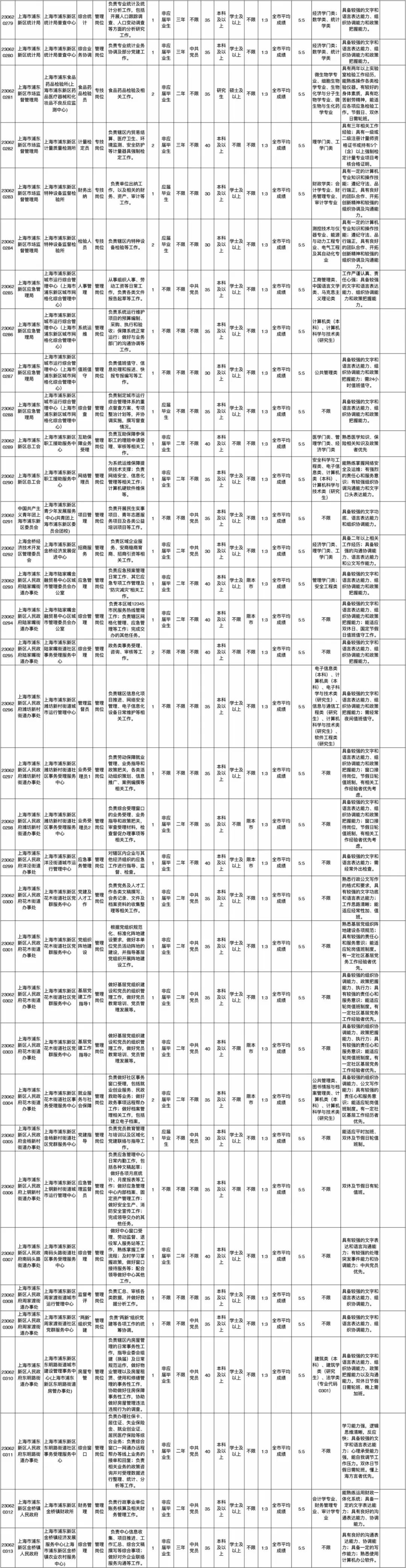 上海市部分区所属事业单位公开招聘简章(第二批)5.jpeg 上海市部分区所属事业单位公开招聘简章(第二批)5.jpeg