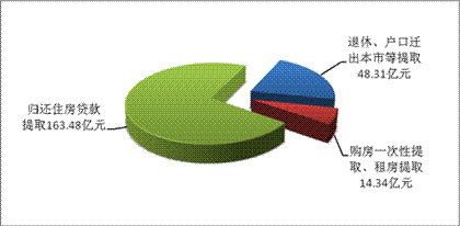 住房公积金提取 
