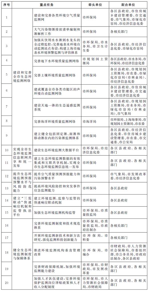 上海市生态环境监测网络实施方案重点任务分工表