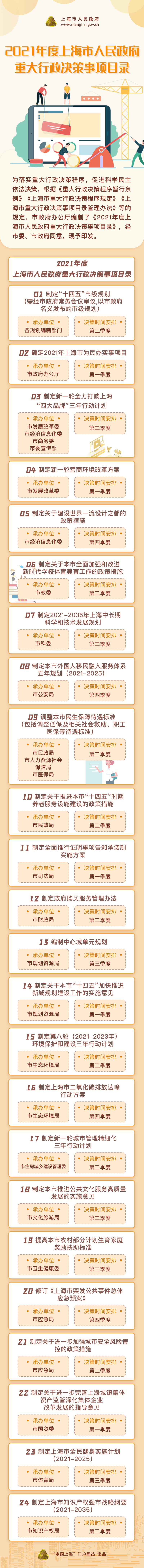 2021年度上海市人民政府重大行政决策事项目录.jpg