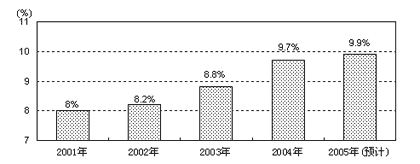 关于上海市2005年国民经济和社会发展计划执行情况与2006年国民经济和社会发展计划草案的报告