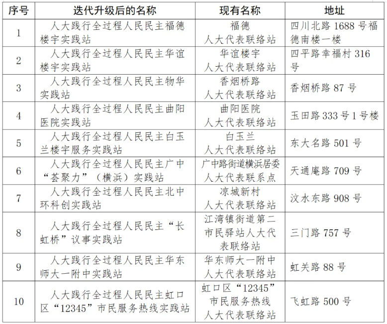 人大践行全过程人民民主实践站名录.png