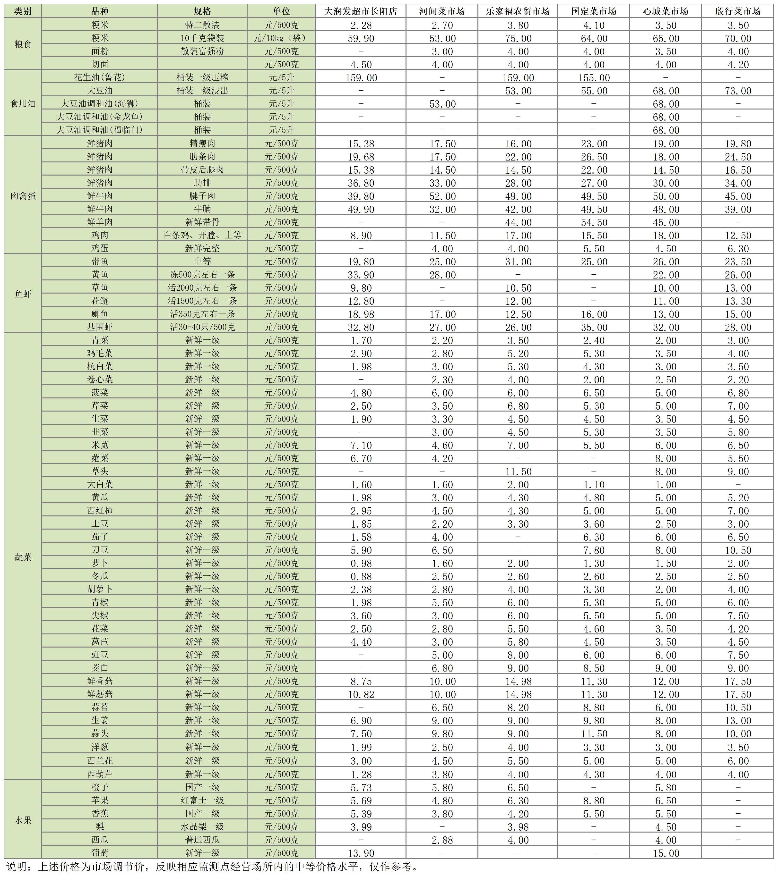 主副食品价格信息（2025年5月26日）_Sheet1(1).png