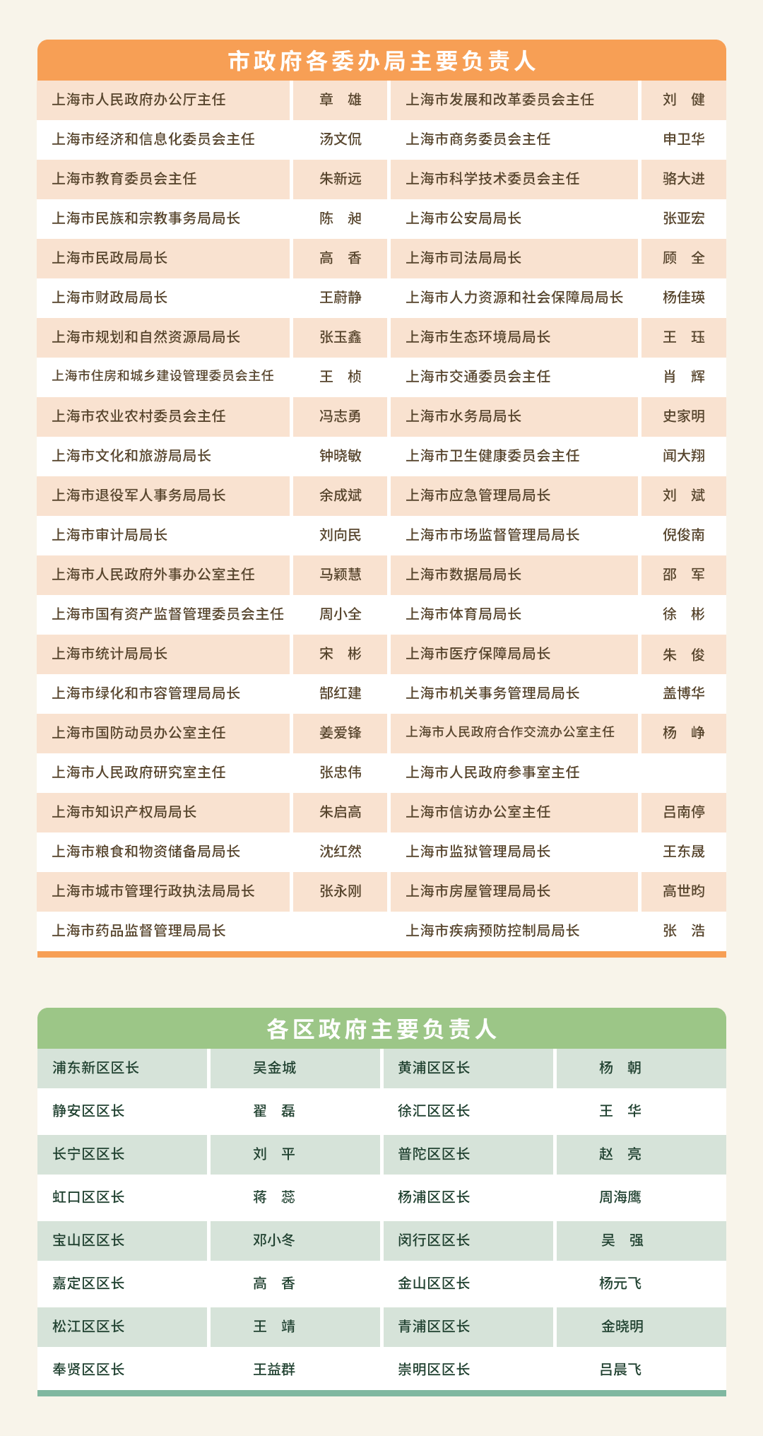 市政府各委办局主要负责人.png