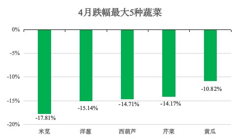 青浦区2025年4月主副食品价格监测情况 青浦区2025年4月主副食品价格监测情况